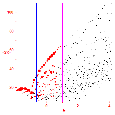 Peres lattice <N>